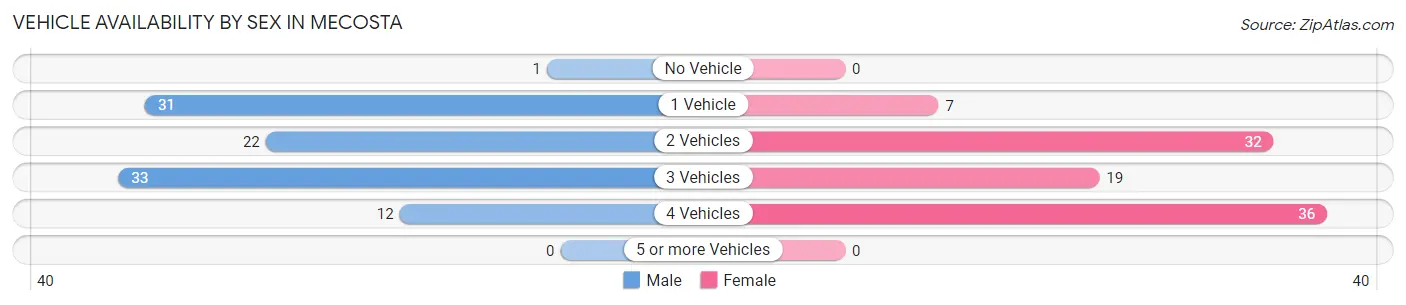 Vehicle Availability by Sex in Mecosta