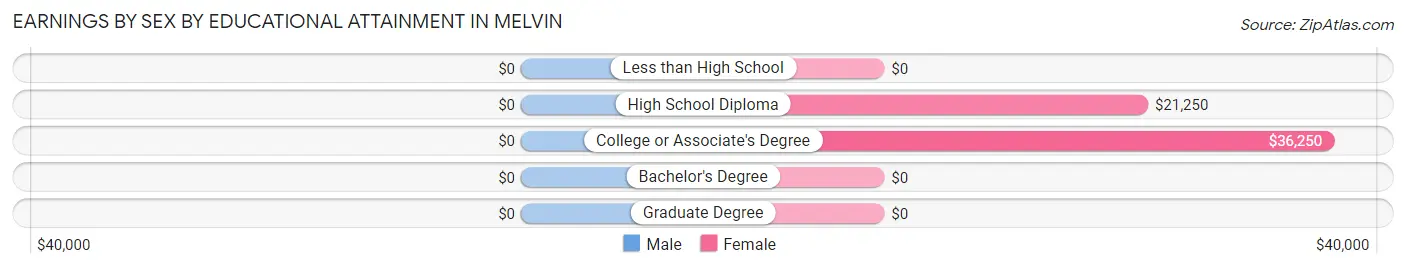Earnings by Sex by Educational Attainment in Melvin