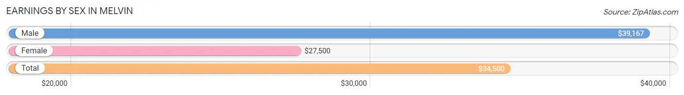 Earnings by Sex in Melvin