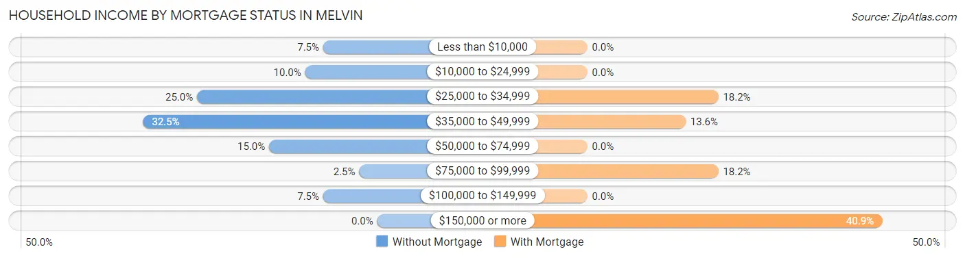 Household Income by Mortgage Status in Melvin