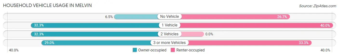 Household Vehicle Usage in Melvin
