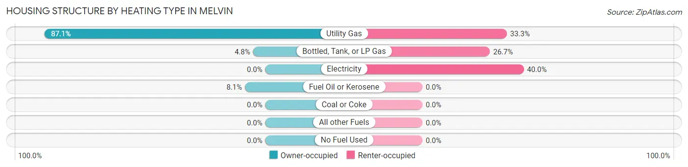 Housing Structure by Heating Type in Melvin