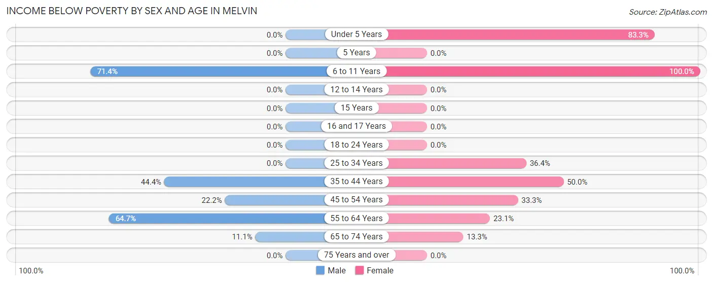 Income Below Poverty by Sex and Age in Melvin