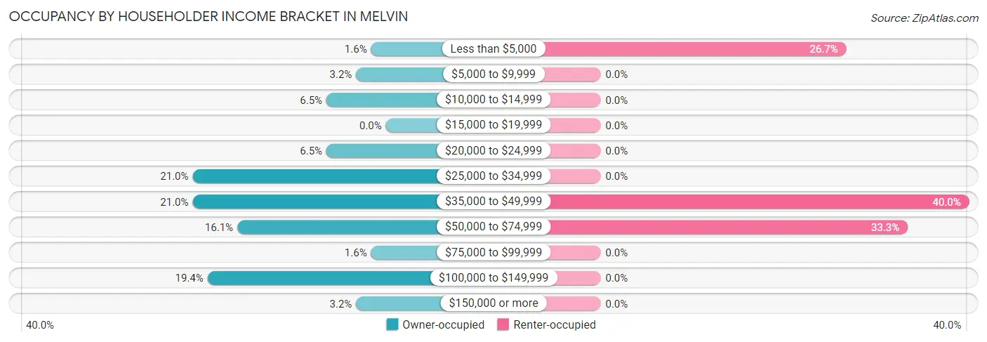 Occupancy by Householder Income Bracket in Melvin