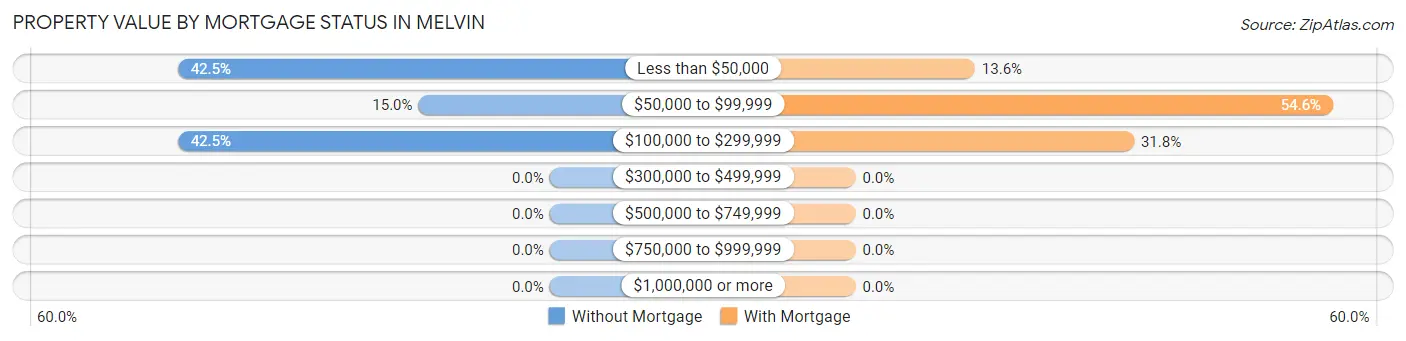 Property Value by Mortgage Status in Melvin