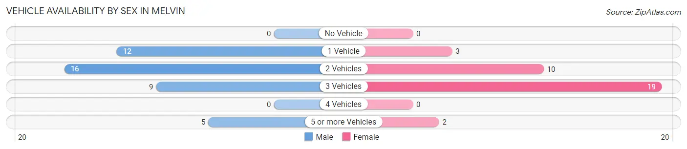 Vehicle Availability by Sex in Melvin