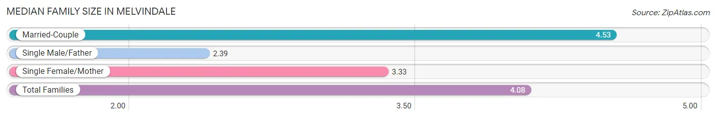 Median Family Size in Melvindale