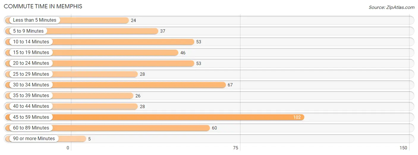 Commute Time in Memphis