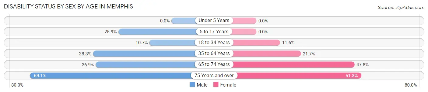 Disability Status by Sex by Age in Memphis