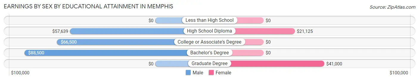 Earnings by Sex by Educational Attainment in Memphis