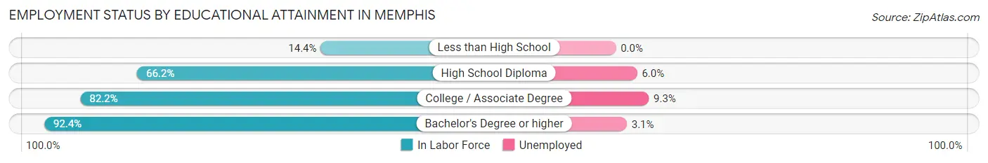 Employment Status by Educational Attainment in Memphis