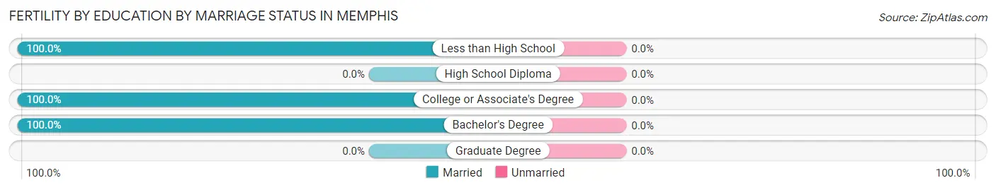 Female Fertility by Education by Marriage Status in Memphis