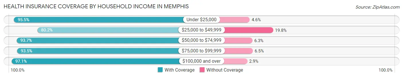 Health Insurance Coverage by Household Income in Memphis