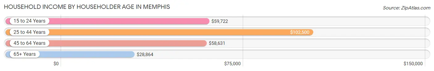 Household Income by Householder Age in Memphis