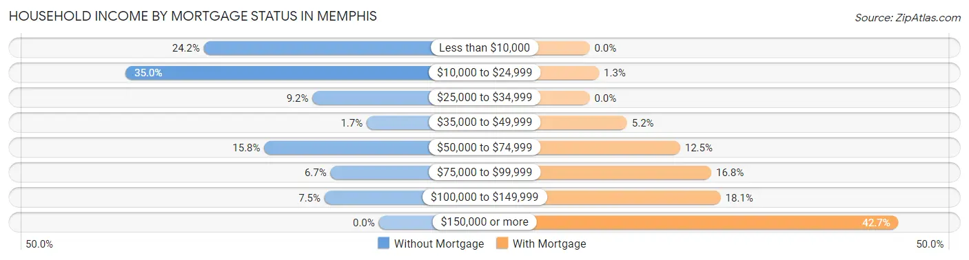Household Income by Mortgage Status in Memphis
