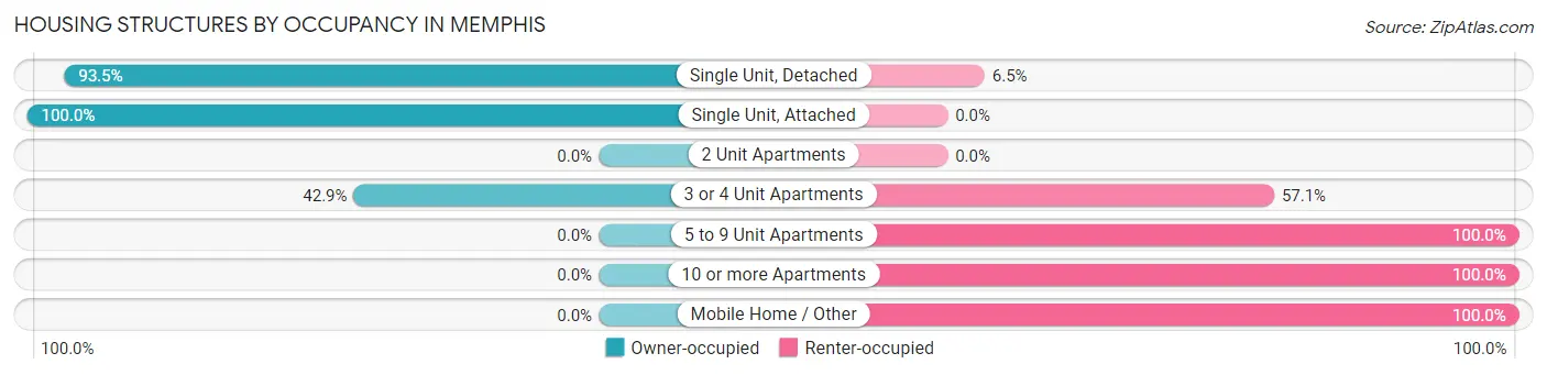 Housing Structures by Occupancy in Memphis