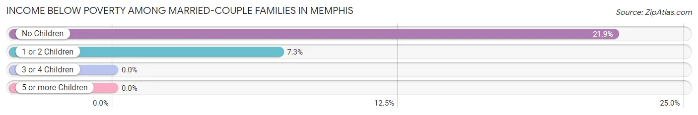 Income Below Poverty Among Married-Couple Families in Memphis