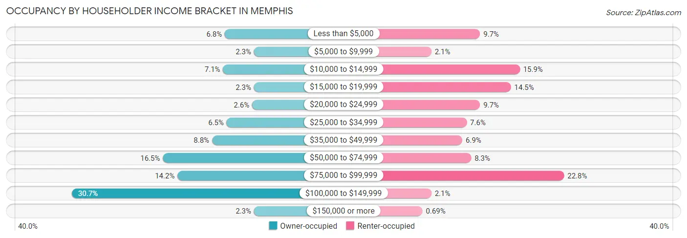Occupancy by Householder Income Bracket in Memphis