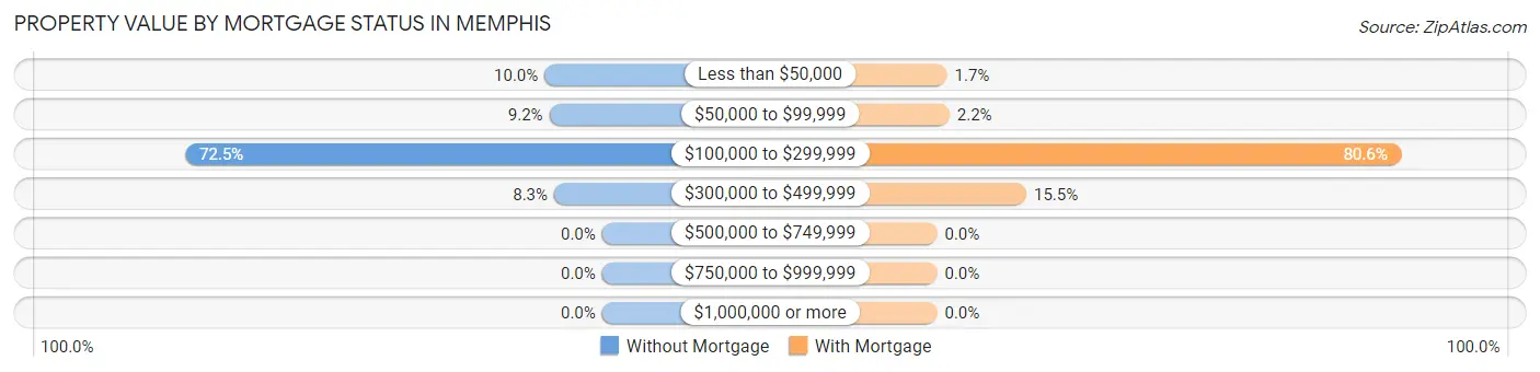 Property Value by Mortgage Status in Memphis