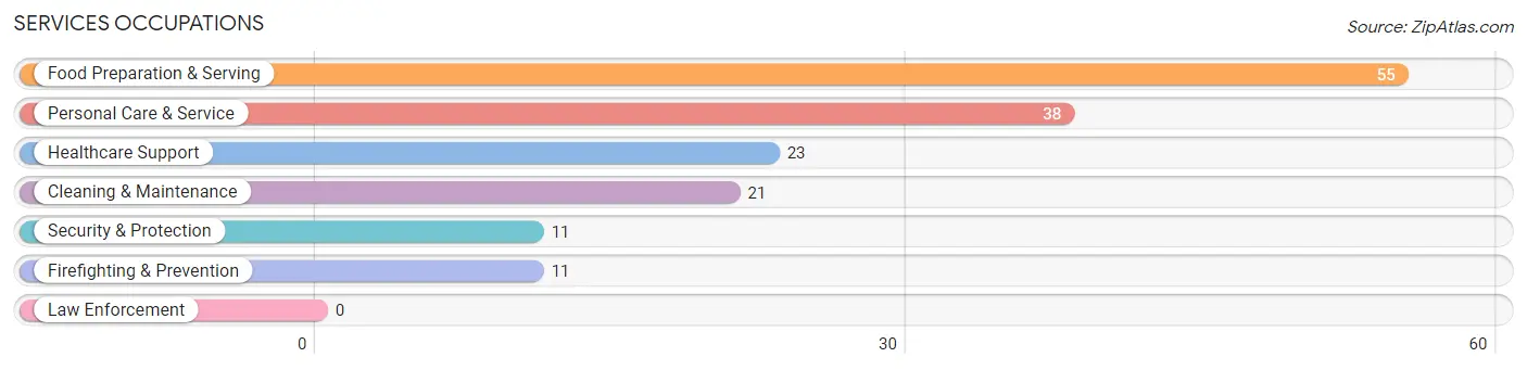 Services Occupations in Memphis