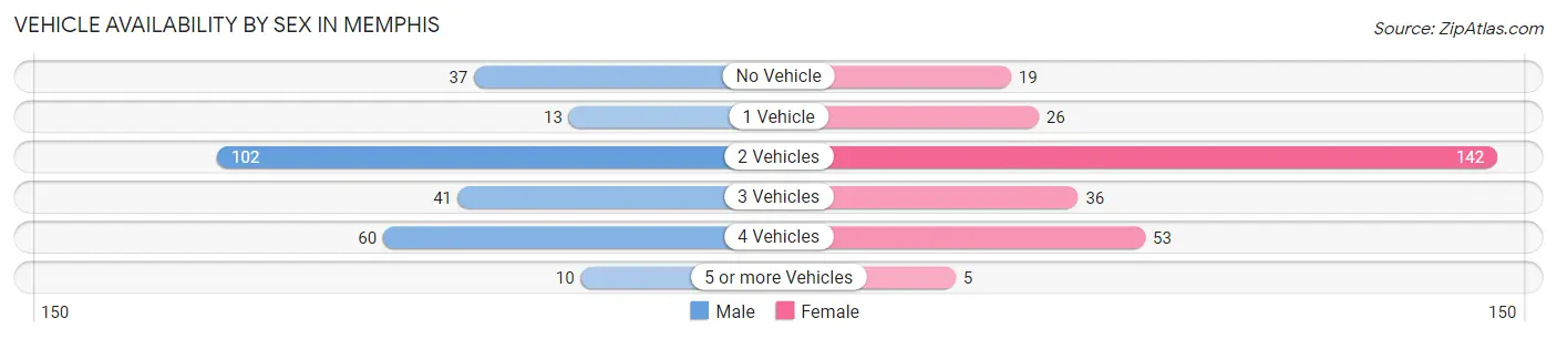 Vehicle Availability by Sex in Memphis