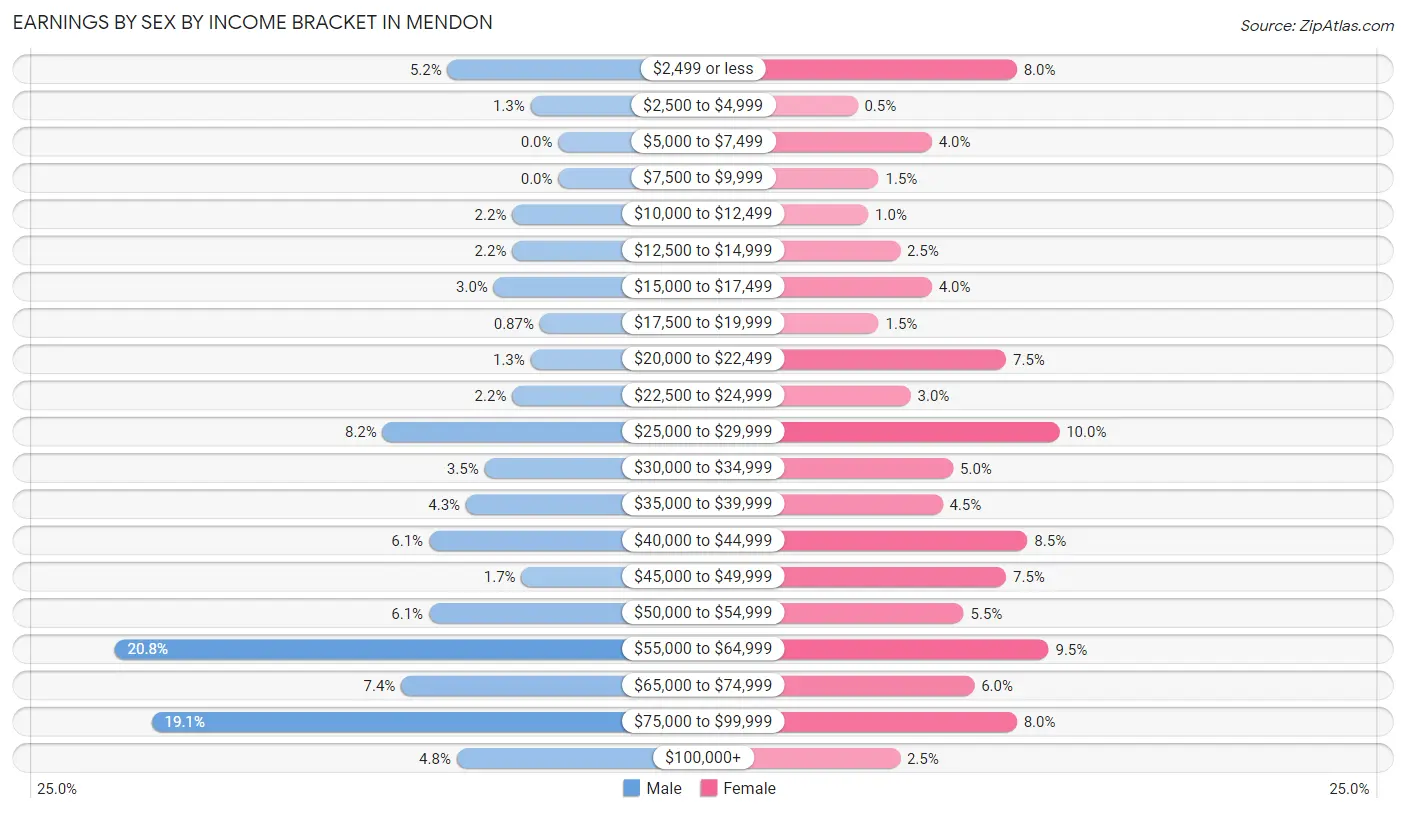Earnings by Sex by Income Bracket in Mendon