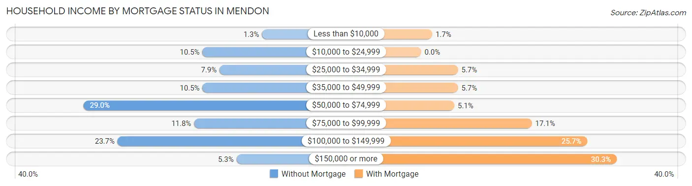 Household Income by Mortgage Status in Mendon