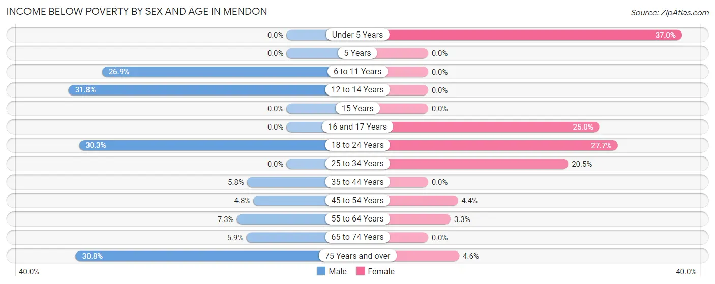 Income Below Poverty by Sex and Age in Mendon