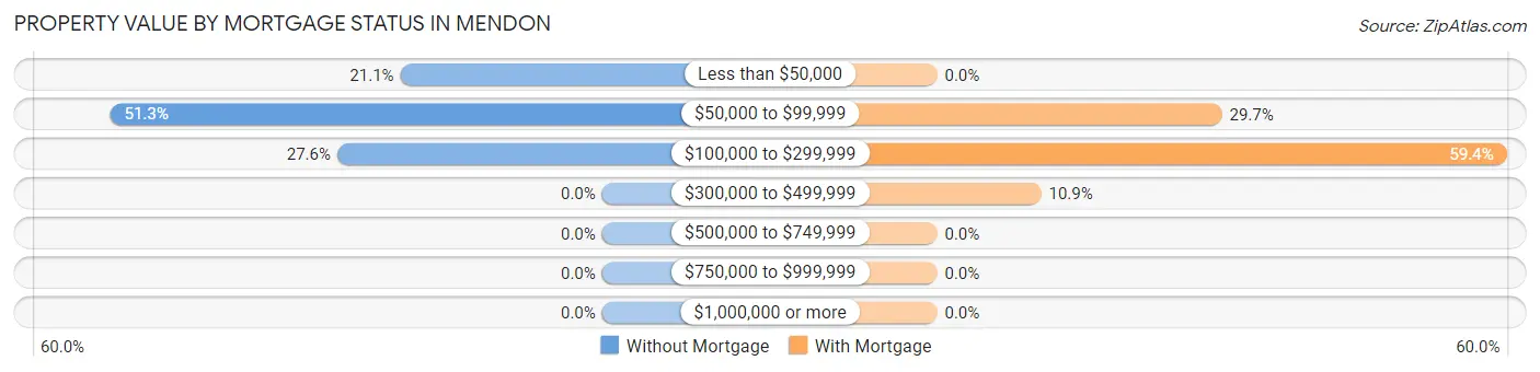 Property Value by Mortgage Status in Mendon