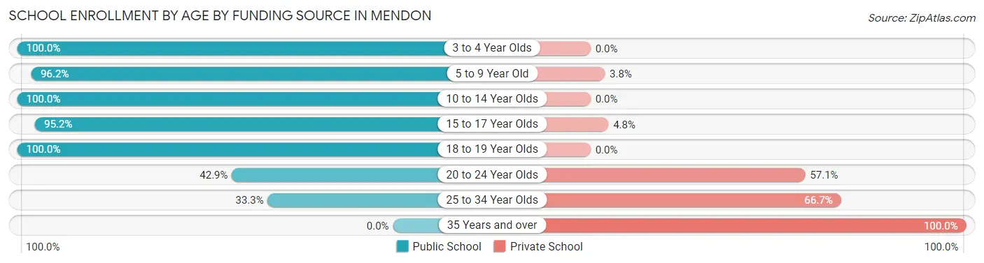 School Enrollment by Age by Funding Source in Mendon