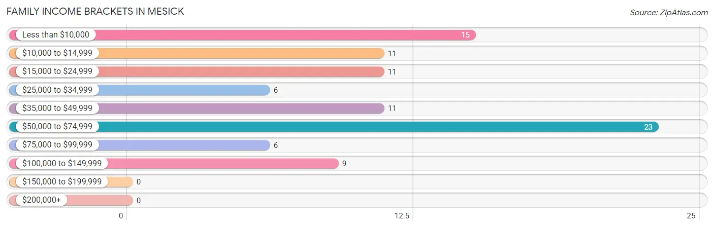 Family Income Brackets in Mesick