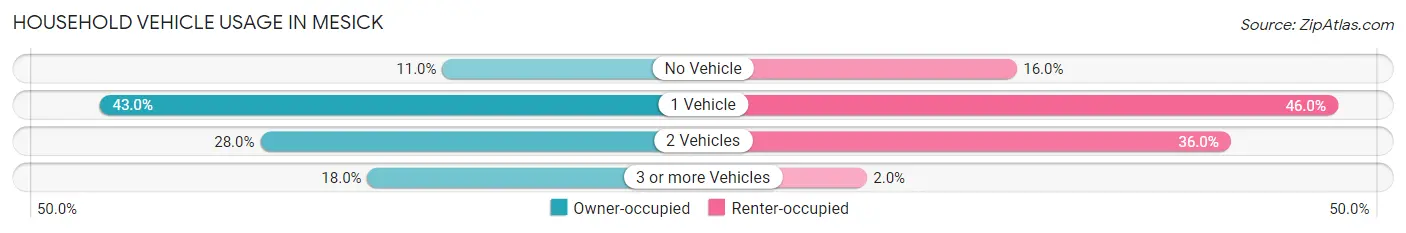 Household Vehicle Usage in Mesick
