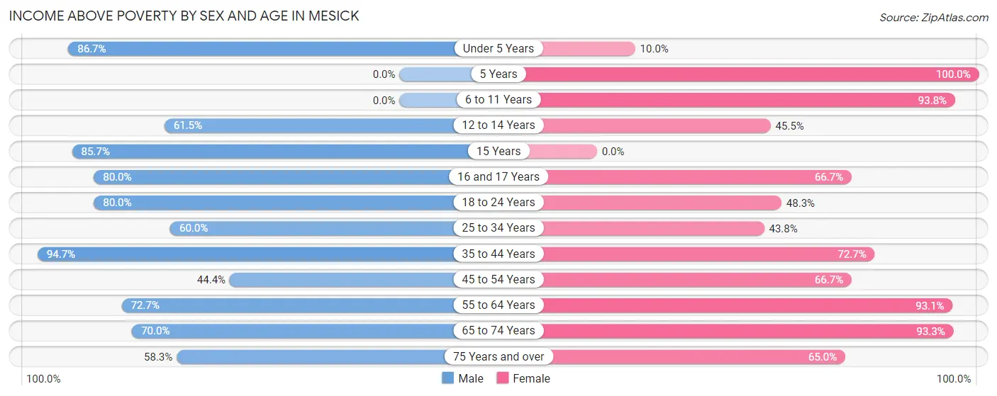 Income Above Poverty by Sex and Age in Mesick