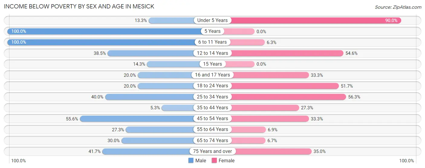 Income Below Poverty by Sex and Age in Mesick