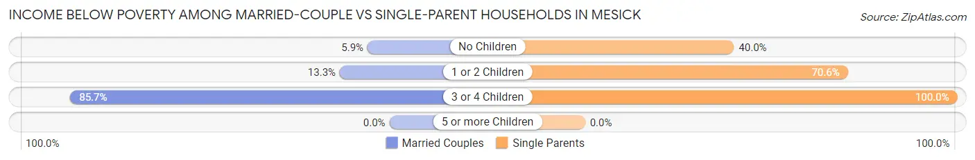 Income Below Poverty Among Married-Couple vs Single-Parent Households in Mesick