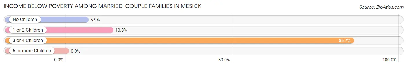 Income Below Poverty Among Married-Couple Families in Mesick