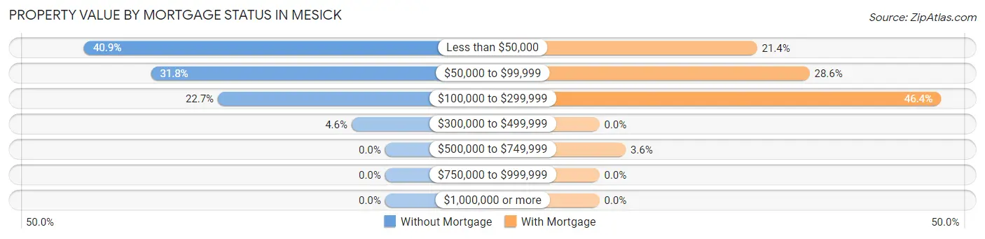 Property Value by Mortgage Status in Mesick