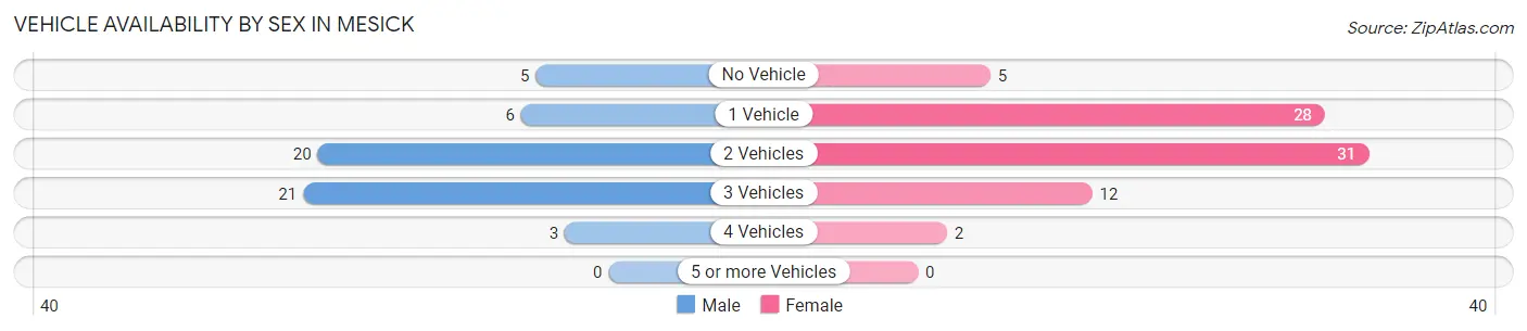 Vehicle Availability by Sex in Mesick