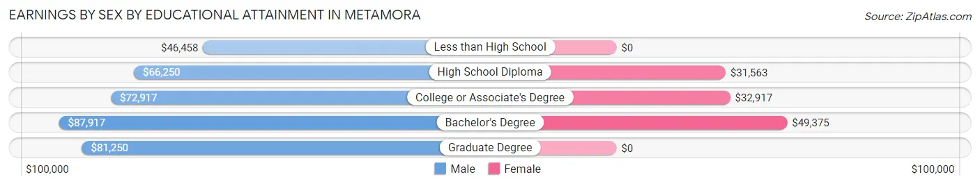 Earnings by Sex by Educational Attainment in Metamora