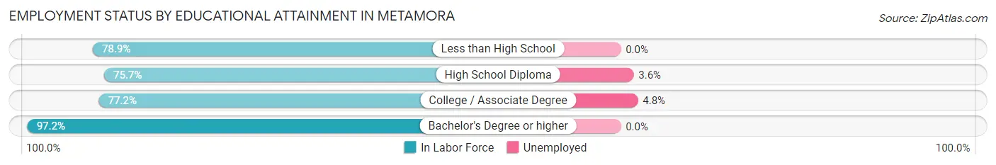 Employment Status by Educational Attainment in Metamora