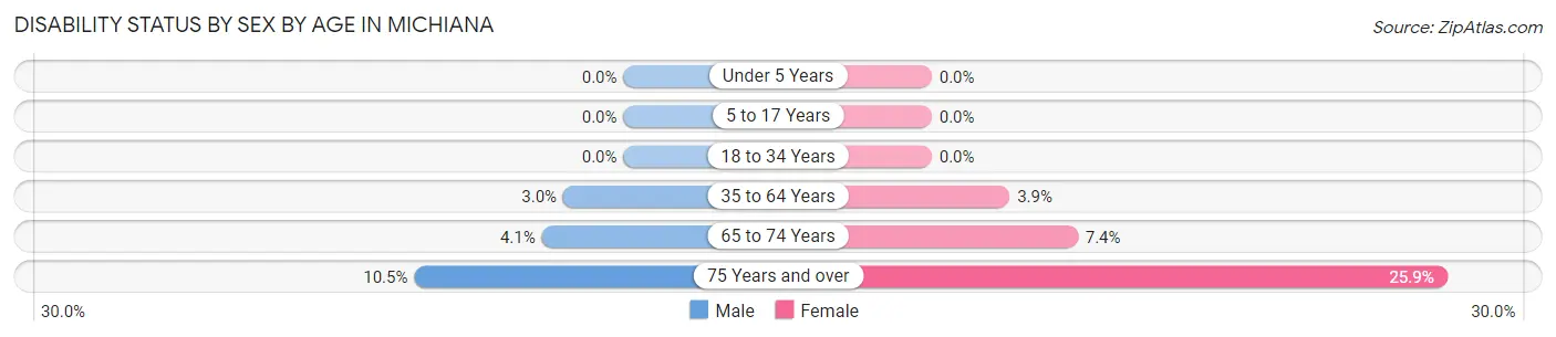 Disability Status by Sex by Age in Michiana