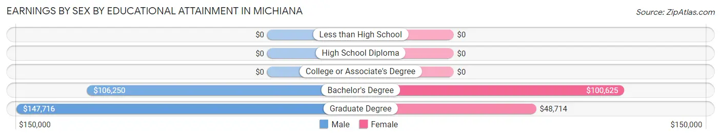 Earnings by Sex by Educational Attainment in Michiana