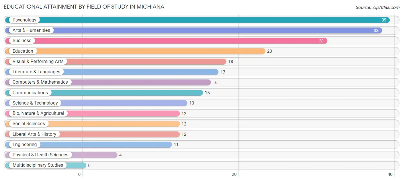 Educational Attainment by Field of Study in Michiana