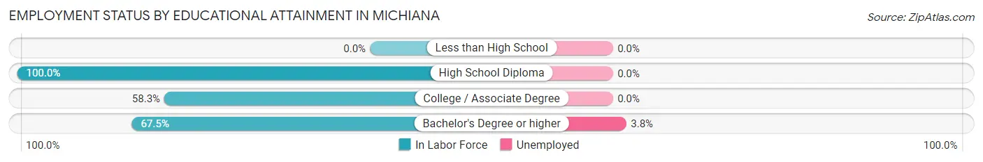 Employment Status by Educational Attainment in Michiana