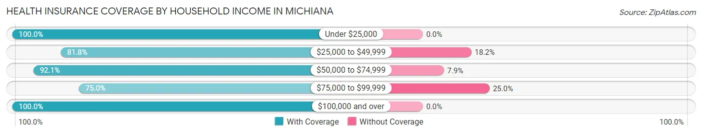 Health Insurance Coverage by Household Income in Michiana