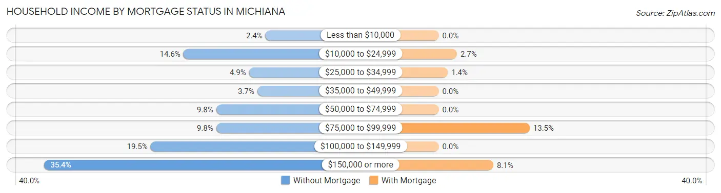 Household Income by Mortgage Status in Michiana