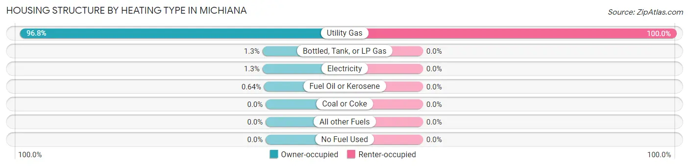 Housing Structure by Heating Type in Michiana