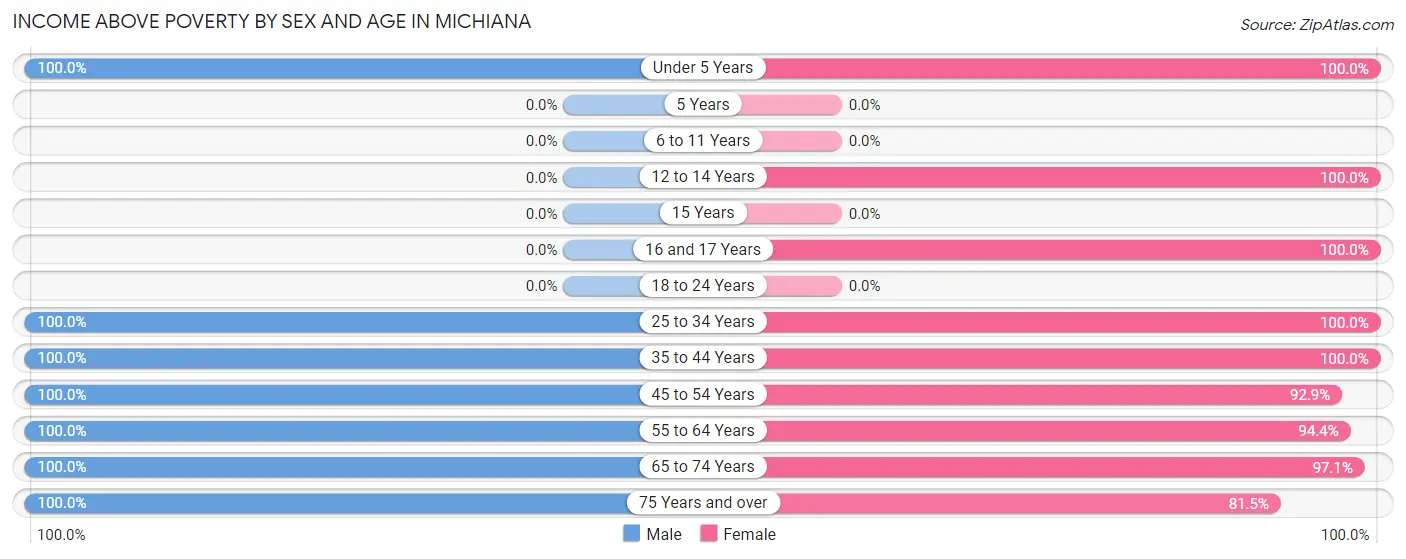 Income Above Poverty by Sex and Age in Michiana