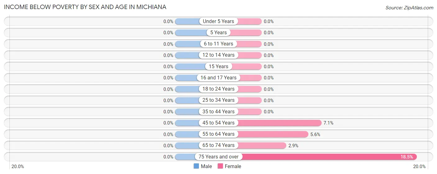 Income Below Poverty by Sex and Age in Michiana