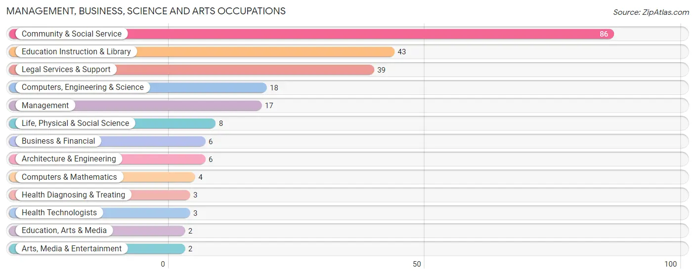 Management, Business, Science and Arts Occupations in Michiana